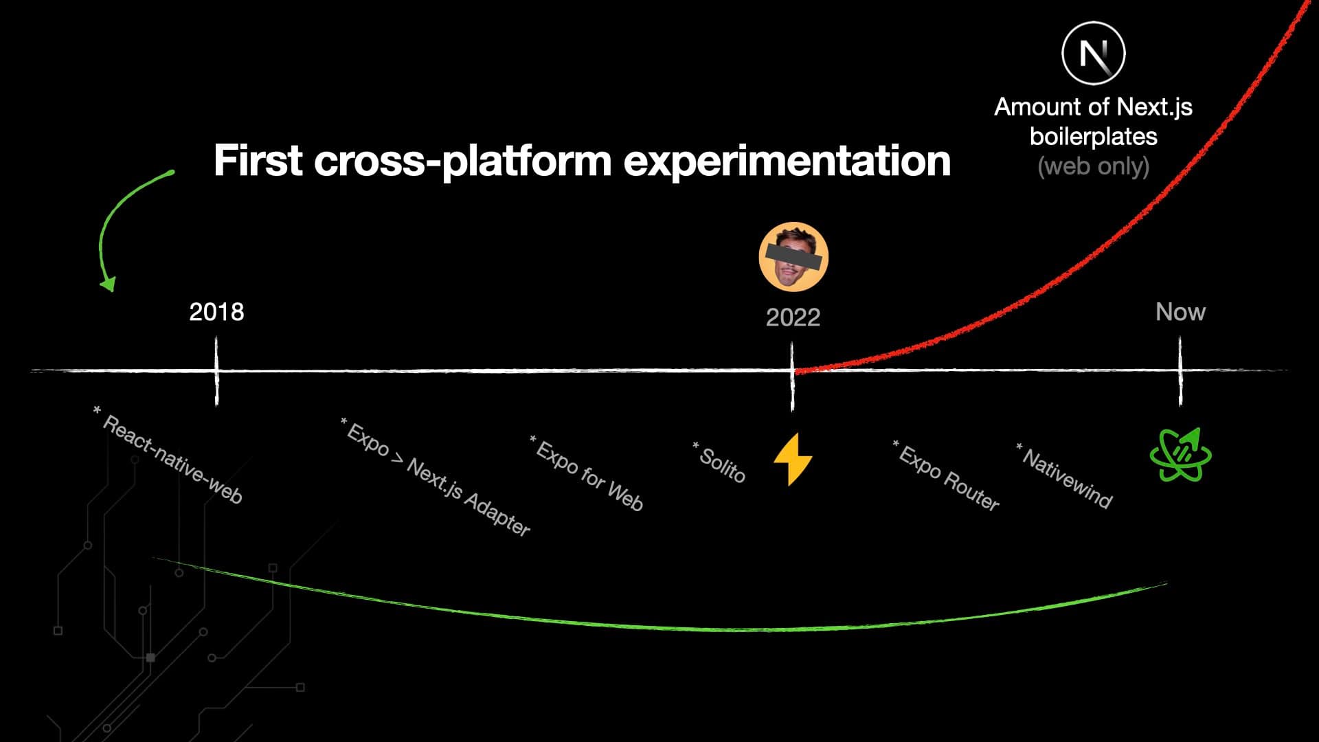 Why I built FullProduct.dev - Experimentation Timeline