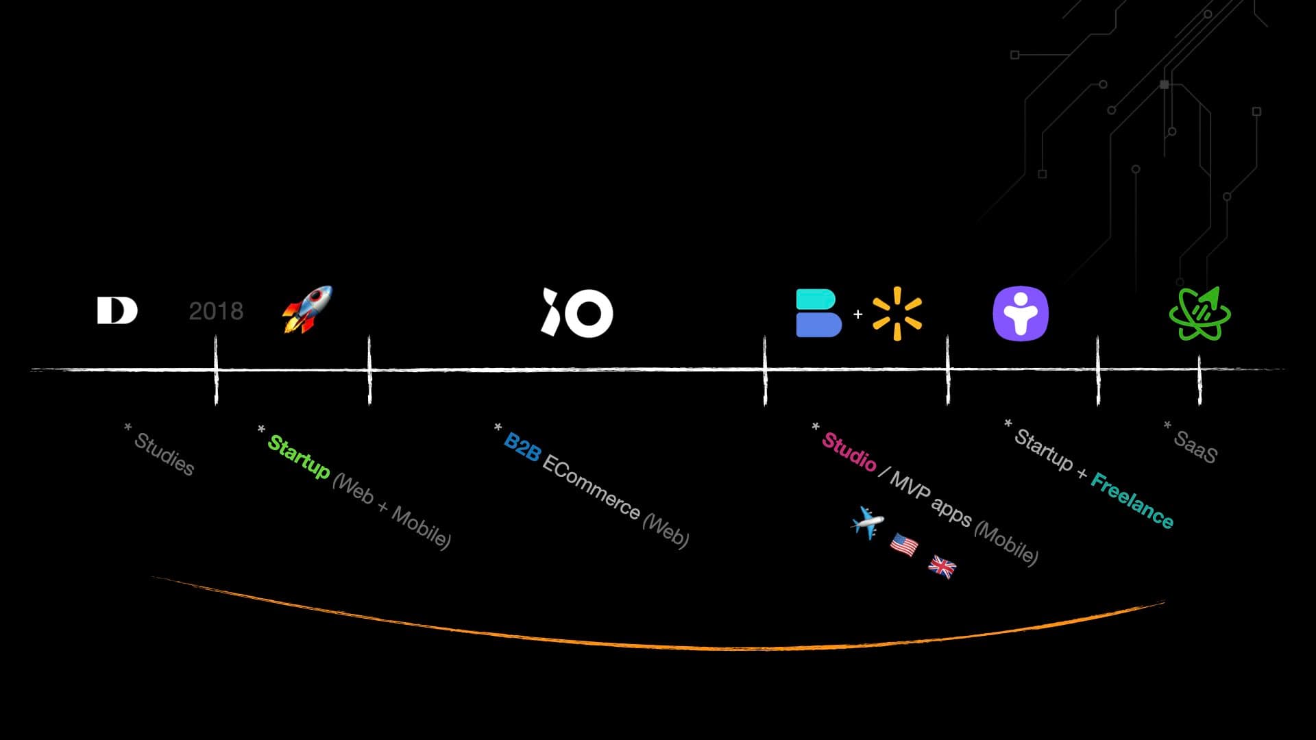 Why I built FullProduct.dev - Experience Timeline